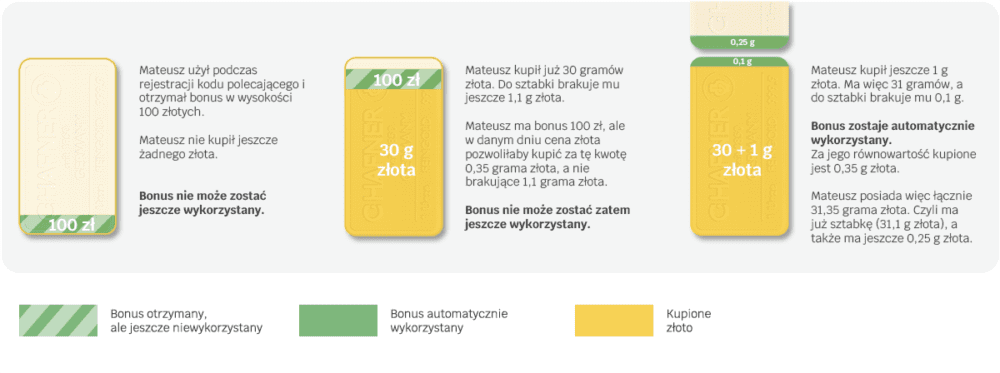 Infografika wyjaśniająca mechanizm bonusu 100 zł przy inwestowaniu w złoto. Schemat pokazuje krok po kroku, jak system automatycznie wykorzystuje oczekujący bonus, aby dopełnić brakującą wagę do pełnej uncji (31,1 g) w momencie, gdy wartość bonusu przewyższa brakującą ilość kruszcu.